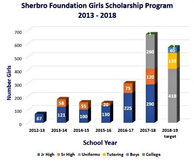 5 yr scholarship data2 (2)